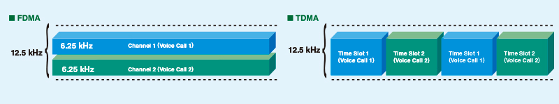 Sự khách nhau của FDMA và TDMA