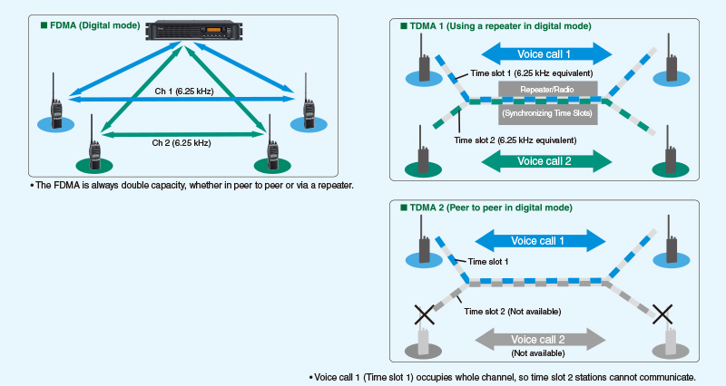 Hiệu suất quang phổ đúng nghĩa trên 2 kênh 6.25 kHz