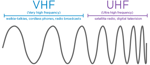 Tần số UHF và VHF của bộ đàm