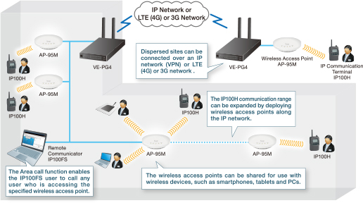 VE-PG4 thay thế IP1000C dùng cho bộ đàm Wifi