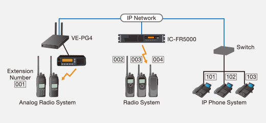 VE-PG4 giúp kết nối hệ thống bộ đàm với hệ thống điện thoại IP