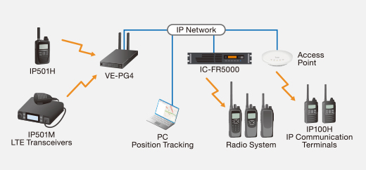 Kết nối hệ thống thông thường với các hệ thống IP, LTE