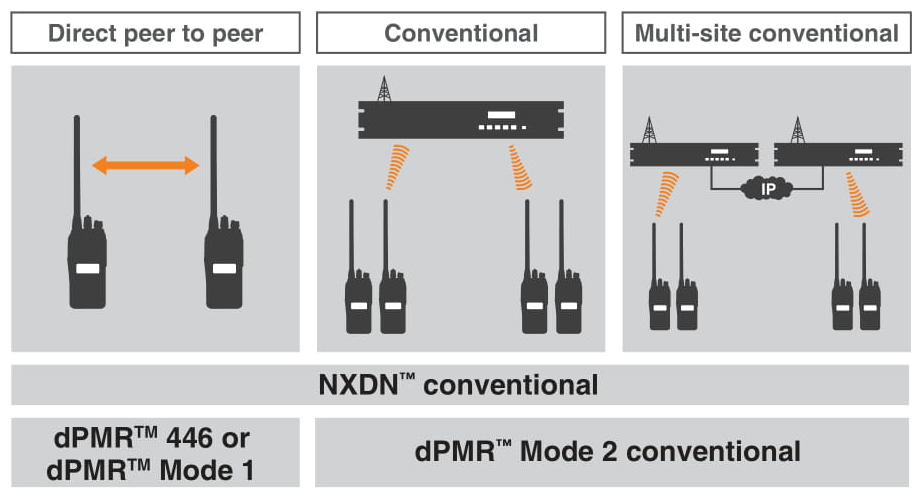 Các hệ thống giải pháp IDAS_NXDN_dPMR