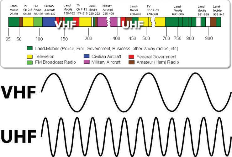 Sự khác biệt lý tính của VHF và UHF