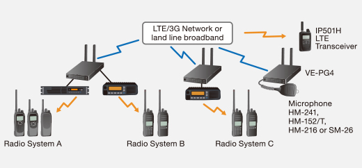 VE-PG4 kết nối nhiều hệ thống khác nhau